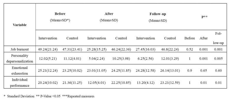 Table II