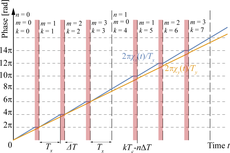 Fig. 3