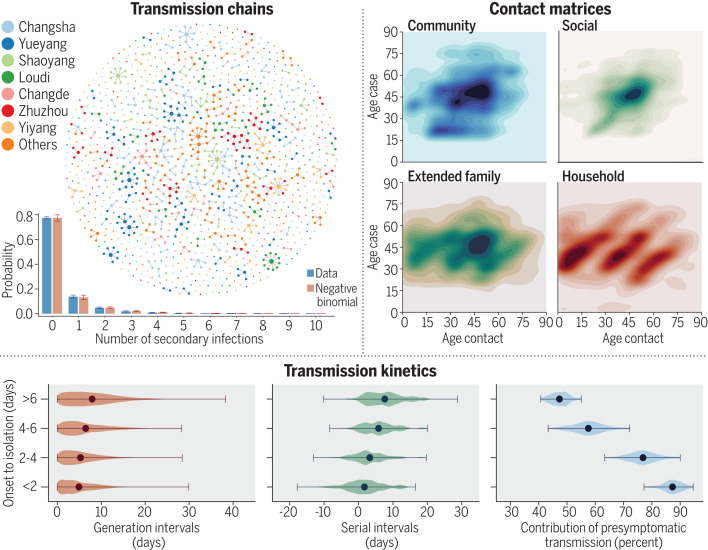 Transmission chains, contact patterns, and transmission kinetics of SARS-CoV-2 in Hunan, China, based on case and contact-tracing data from Hunan, China.