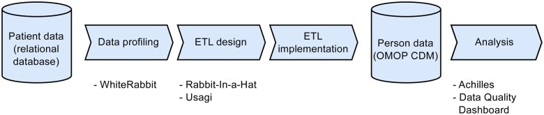 A data transformation pipeline diagram showing the process from patient data in a relational database to person data in OMOP CDM. The steps include data profiling (using for example WhiteRabbit), ETL design (using for example Rabbit-In-a-Hat and Usagi), ETL implementation, and analysis (using for example Achilles or Data Quality Dashboard).