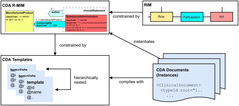 A conceptual diagram illustrating the relationship between the RIM, CDA R-MIM, CDA Templates and CDA Documents. The Reference Information Model (RIM) is constrained by the CDA Refined Message Information Model (CDA R-MIM), which can be further constrained by CDA Templates, which can be nested hierarchically. The instances or CDA documents themselves can be seen as instantiations of the CDA R-MIM and conform to a set of CDA templates.