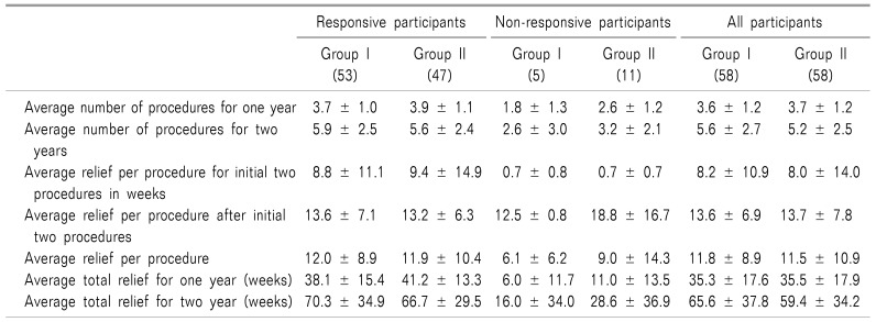 graphic file with name kjpain-31-277-i003.jpg