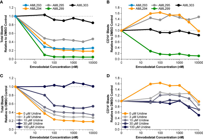 Figure 4