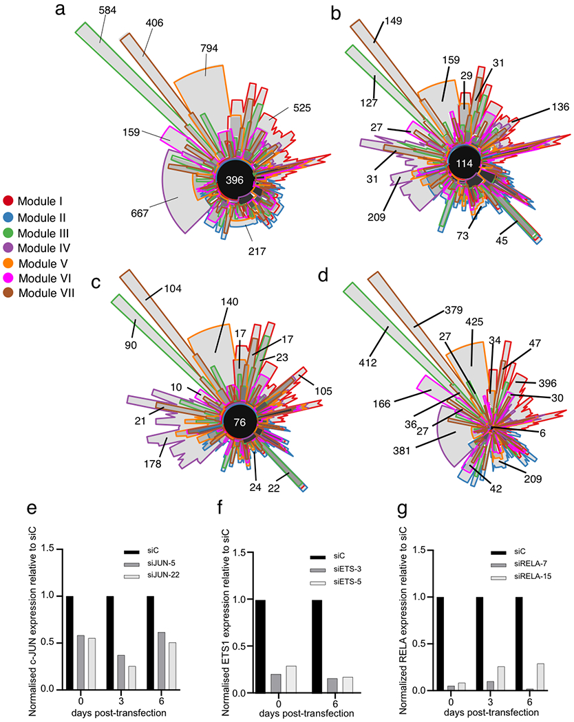 Extended Data Fig. 7 |