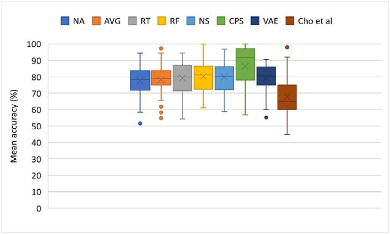 Figure 7