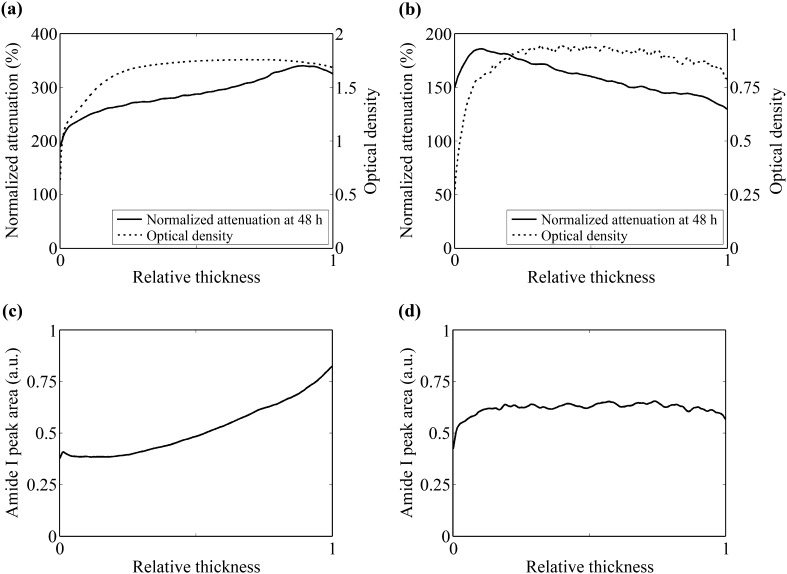 Figure 5