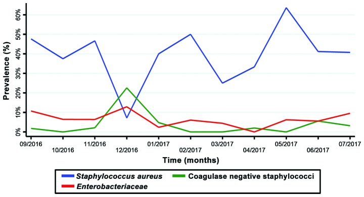 Figure 6.