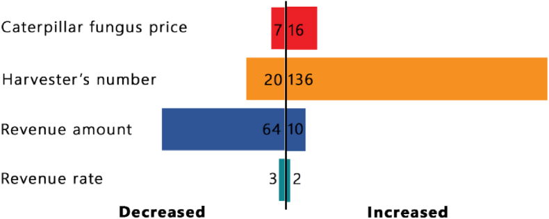 Figure 7