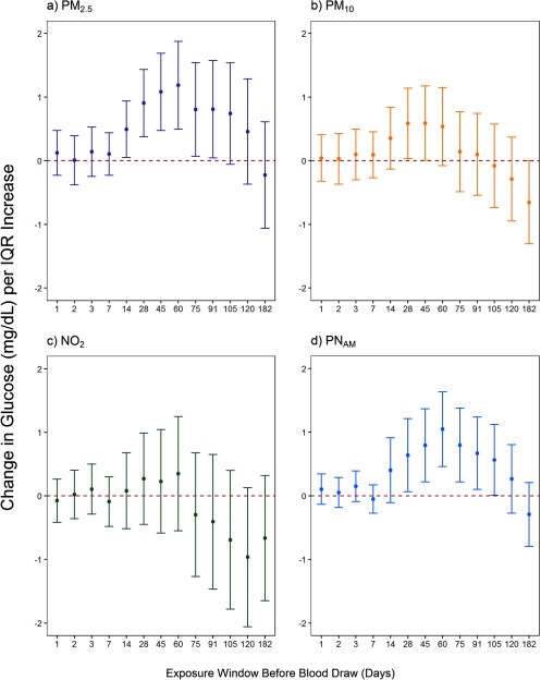 Figure 1 represents the mean and 95% confidence interval of the changes in blood glucose level (milligrams per deciliter) per interquartile range in response to exposure to PM2.5, PM10, NO2, and PNAM.