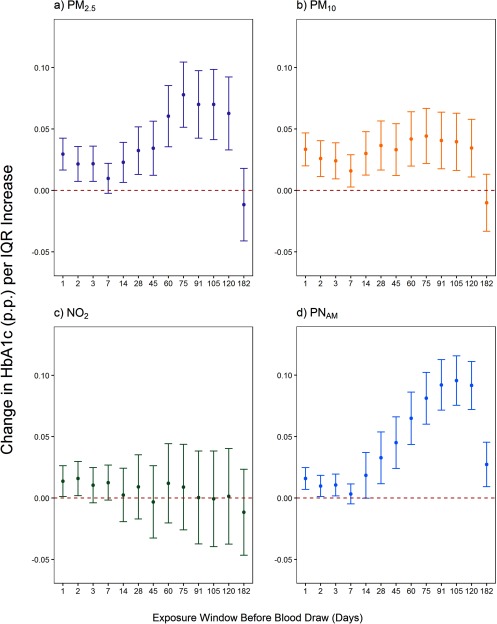 Figure 2 represents the mean and 95% confidence interval of the changes in HbA1c (percentage points) per interquartile range upon exposure to PM2.5, PM10, NO2, and PNAM.