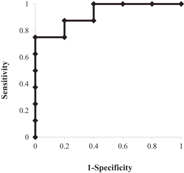 Figure 3.