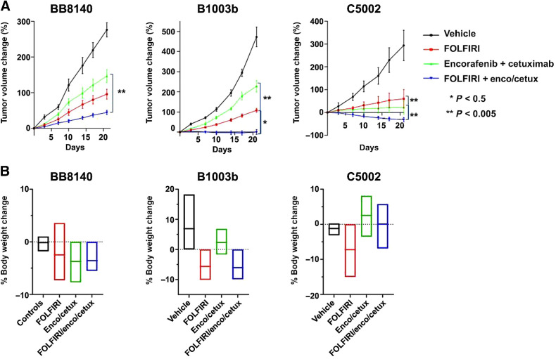 Figure 2. Additive benefit of cytotoxic chemotherapy to BRAF + EGFR–targeted therapy. Mice were randomized into one of four arms and dosed for 21 days: vehicle, FOLFIRI, E+C, or FOLFIRI + E+C. A, Percent change in tumor volume from day 0, ± SD of n = 8. B, Mean percent change in body weights from day 0, ± SD of n = 8. *, P < 0.05; **, P < 0.005.