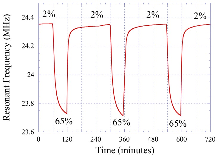 Figure 11.