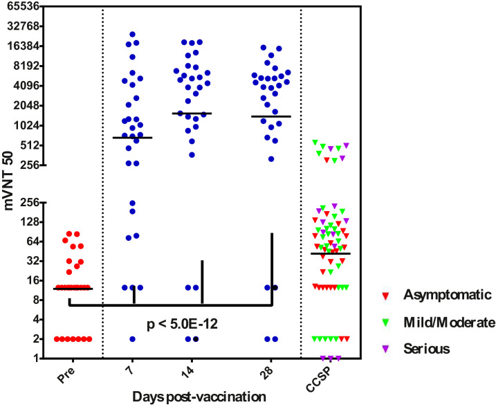 Figure 3: