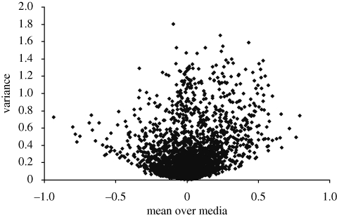 Figure 7.