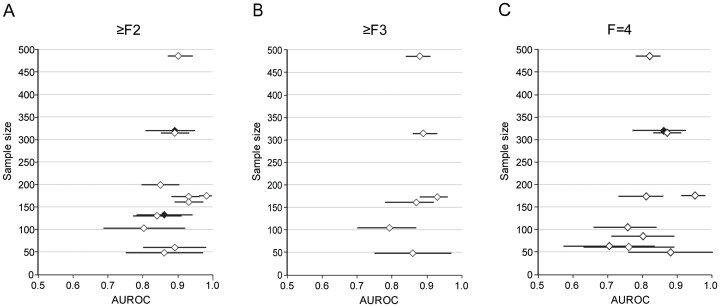 Forest plot from meta-analysis of AUROC value using a random-effect model for fibrosis stages (a) significant fibrosis (b) severe fibrosis (c) cirrhosis.