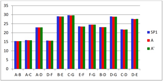 Graph 1: Comparison of SP1, A, A1.