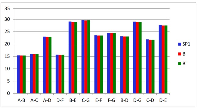 Graph 2: Comparison of SP1, B, B1.