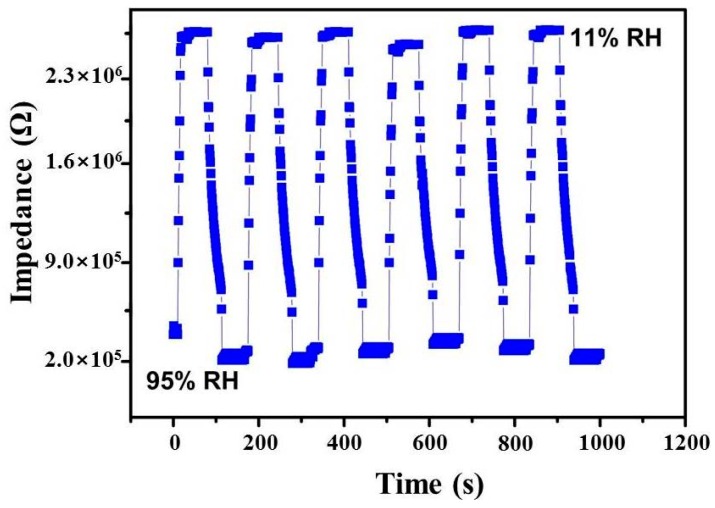 Figure 7