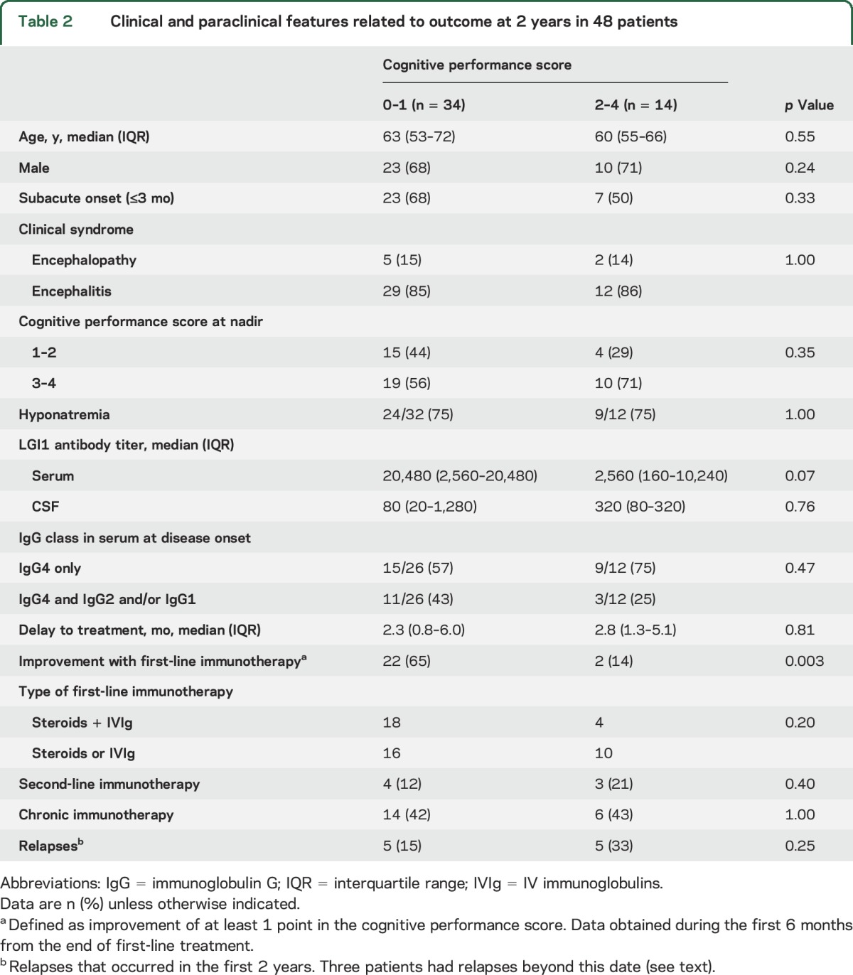 graphic file with name NEUROLOGY2016717108TT2.jpg