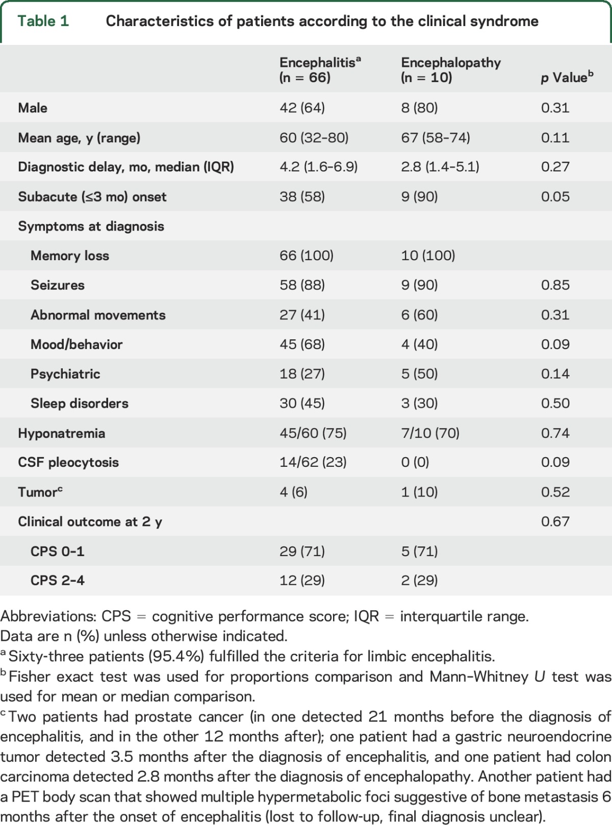 graphic file with name NEUROLOGY2016717108TT1.jpg