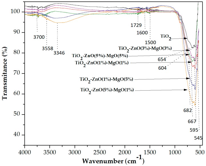 Figure 5