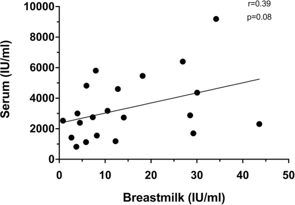 Figure 3