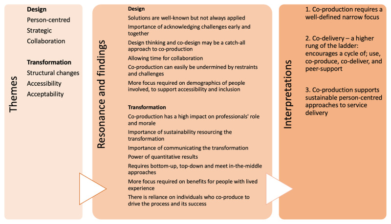 Diagram showing themes, translations by the CAG and resulting findings