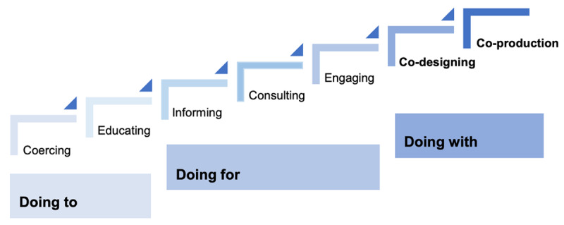 Rungs of the ladder of co-production from coercing to co-production