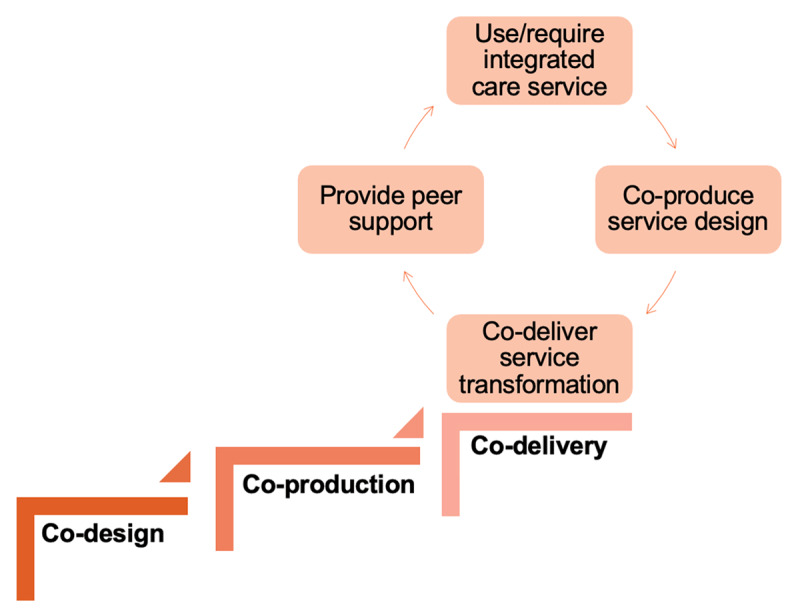 The ladder of co-production leading to co-delivery and a cyclic framework