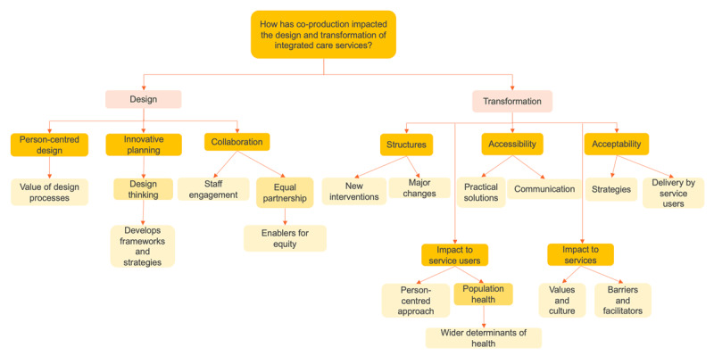 Flow diagram of the themes and sub-themes analysed in the study