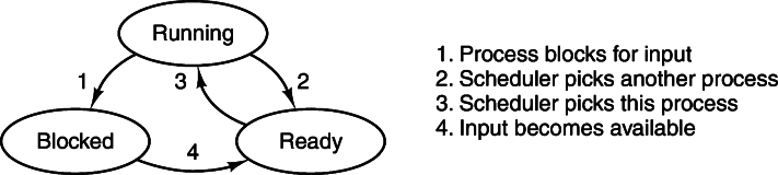 Study and evaluation of CPU scheduling algorithms - PMC