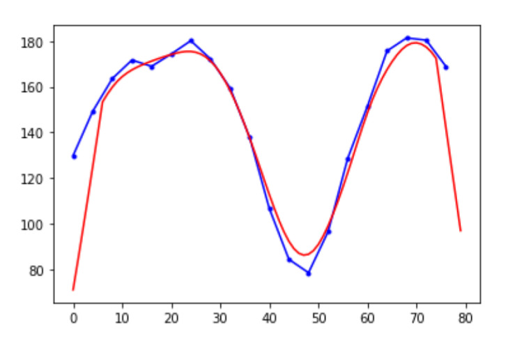 Figure 7