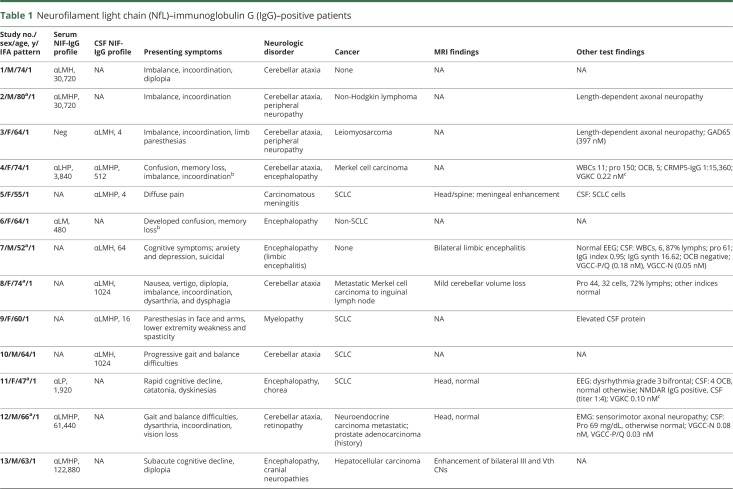 graphic file with name NEUROLOGY2018896795TT1.jpg