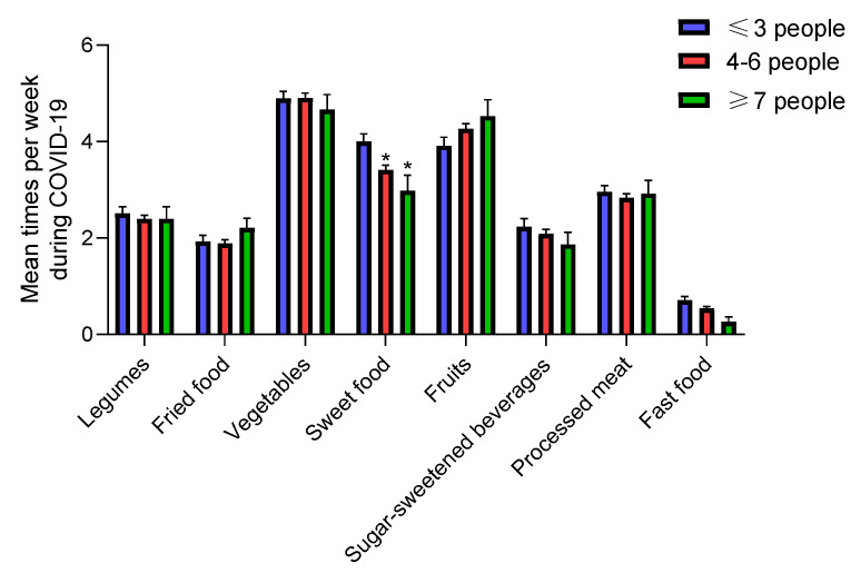 Figure 7