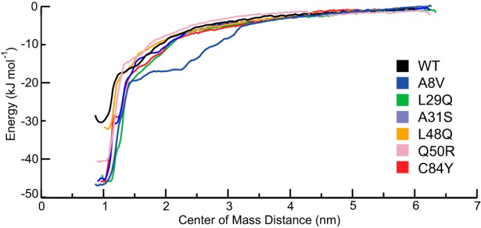 Figure 7.