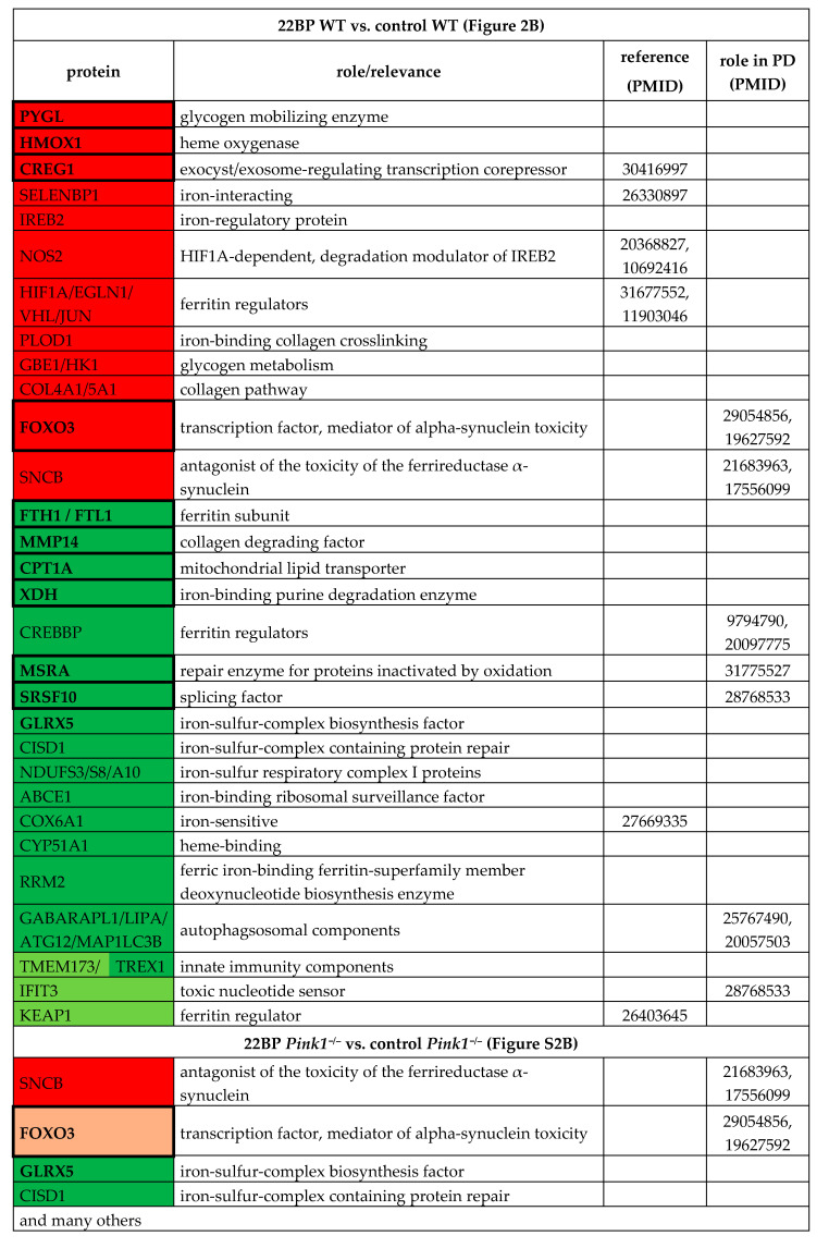 graphic file with name cells-09-02229-i002.jpg