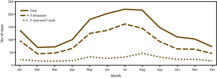 Line graph shows the number of imported malaria cases in 2014, by species and month of symptom onset. A solid line indicates the total number of cases. A dashed line indicates a larger number of Plasmodium falciparum infections. A dotted line indicates a smaller number of combined Plasmodium vivax and Plasmodium ovale infections. The number of malaria cases peaked in the months of July and August.