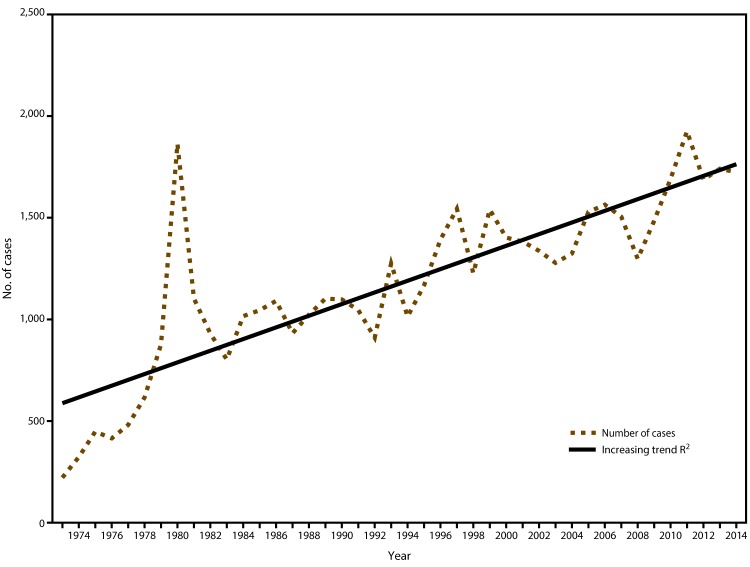 Line graph shows the number of malaria cases among U.S. military personnel, U.S. civilians, and foreign residents for the years 1973 to 2014. A solid line shows a gradually increasing upward trend in total number of cases, with the peak occurring in 1980. A dotted line shows an overall upward trend.