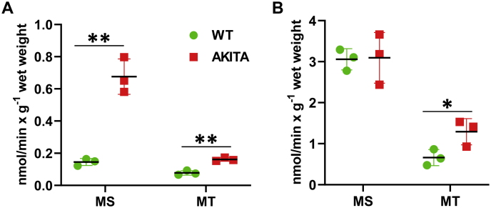 Figure 9