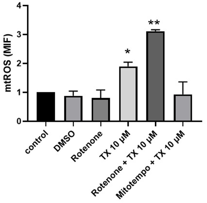 Figure 6