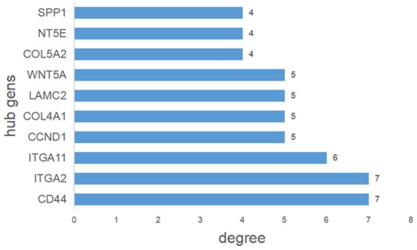 Figure 7