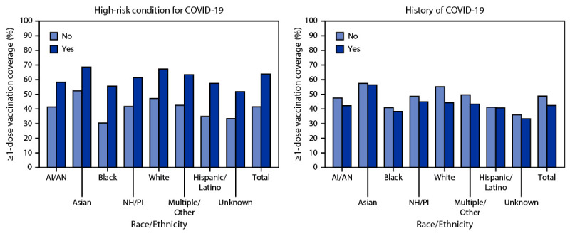 The figure is a bar graph showing coverage with at least 1 dose of COVID-19 vaccine among persons aged ≥16 years in the United States from December 14, 2020 trough May 15, 2021.