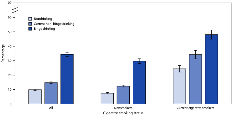 This figure shows the age-standardized prevalence of current marijuana use in the past 30 days by drinking pattern and cigarette smoking status from the Colorado Behavioral Risk Factor Surveillance System during 2015–2019.