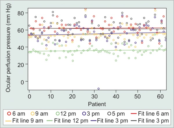 Graph 3