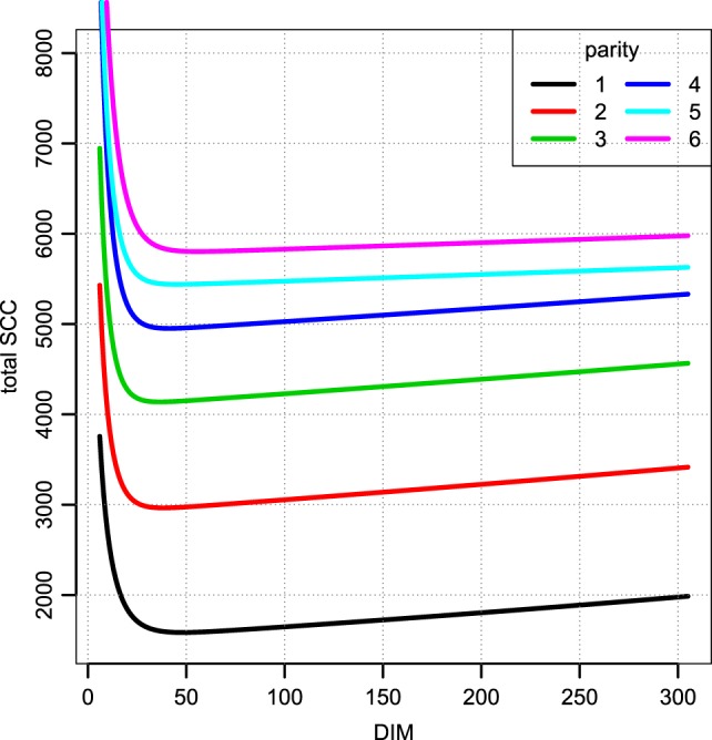 Figure 7