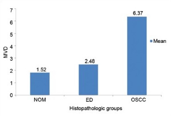 Graph 3