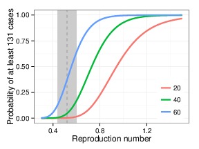 Probability of at least 131 cases (the chain size restricted to California) following 20, 40, or 60 first generation cases in California as a function of Reff, with k=0.27. Gray vertical line and shading depict the estimated R and 95% CI based on data for measles transmission in the United States from 2001–2011.