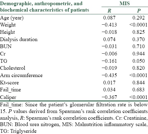 Assessment of Severity of Malnutrition in Peritoneal Dialysis Patients ...