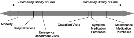 Chart graphic This figure is a spectrum or continuum that from the center to the right shows indicators of increasing quality of care and from the center to the left shows indicators of decreasing quality of care. The indicators of increasing quality of care are “Outpatient Visits,” “Symptom Medication Purchases,” and “Maintenance Medication Purchases.” The indicators of decreasing quality of care are “Emergency Department Visits,” “Hospitalizations,” and “Mortality.”